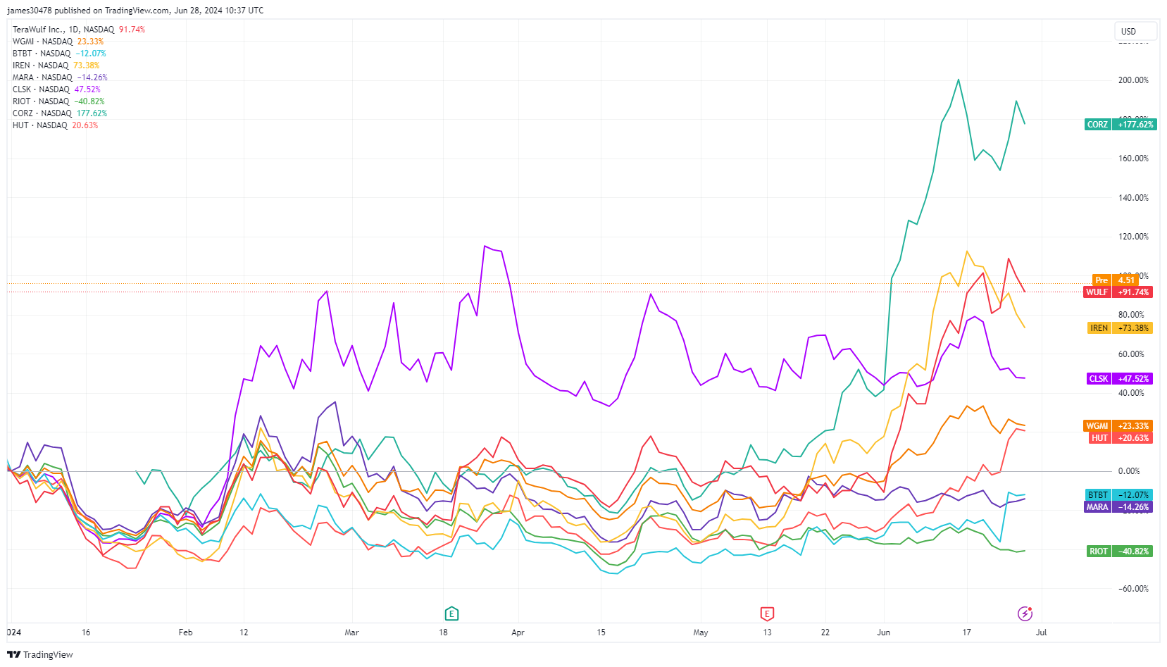 Public Bitcoin miners diversify into AI as market cap exceeds $25 billion