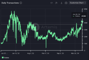 Solana's increase in transactions highlights a burgeoning ecosystem around the blockchain network.  (Artemis)