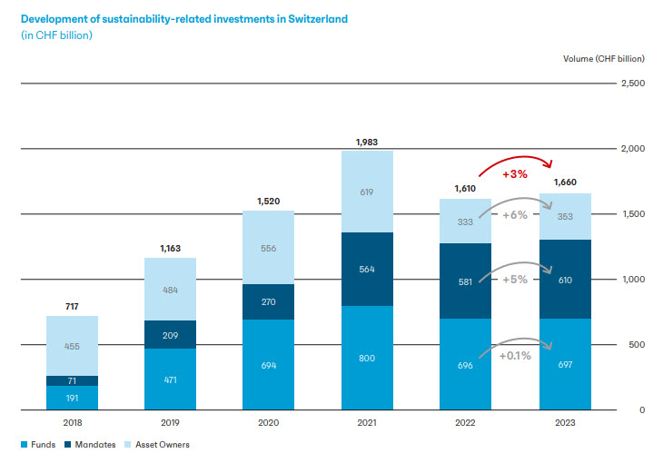 Development of sustainability-related investments in Switzerland (in billions of francs), Source: Swiss Sustainable Investment Market Study 2024, Swiss Sustainable Finance, June 2024