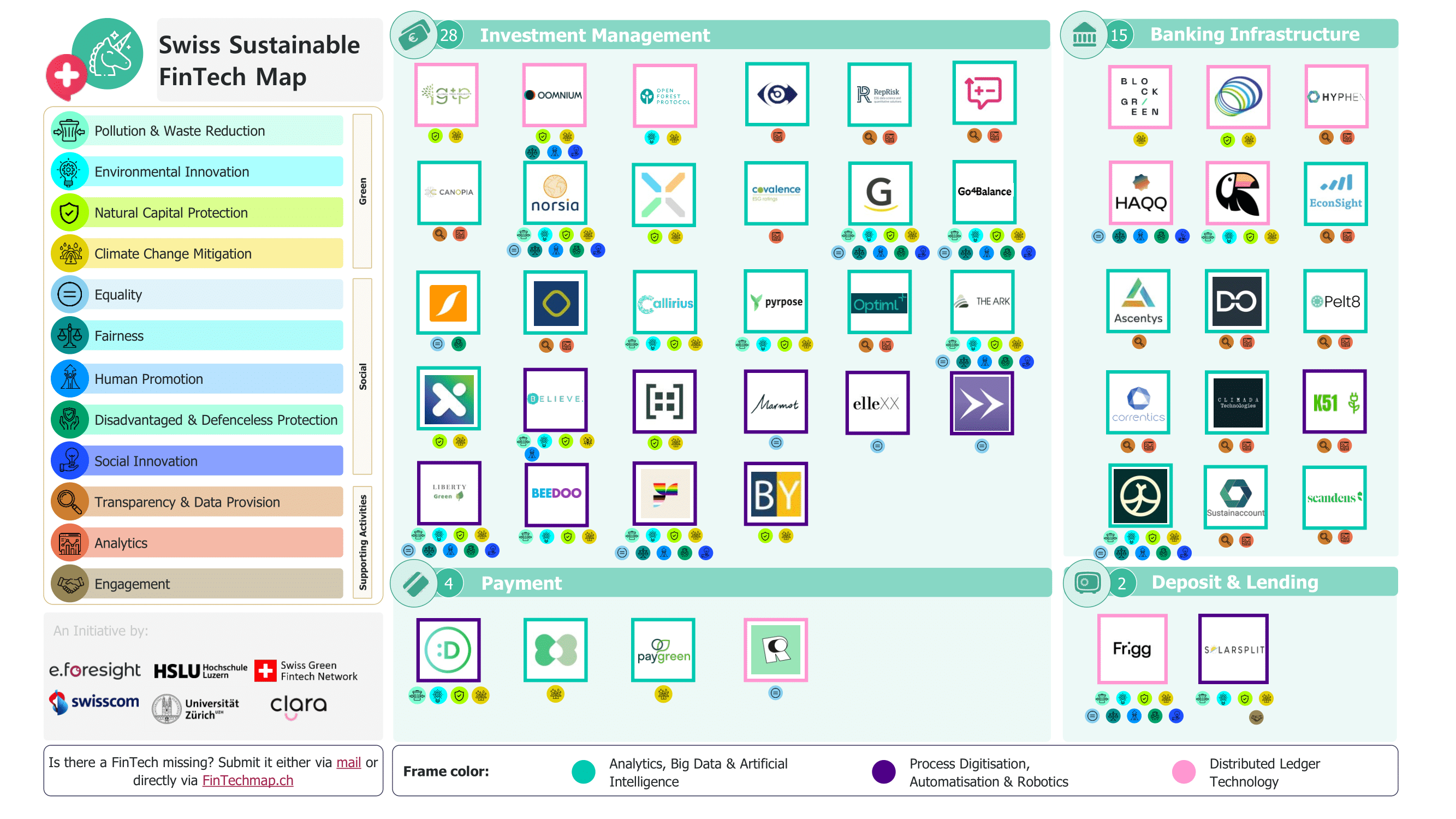 Sustainable Swiss fintech map, source: e.Foresight, Swisscom, IFZ and Clara