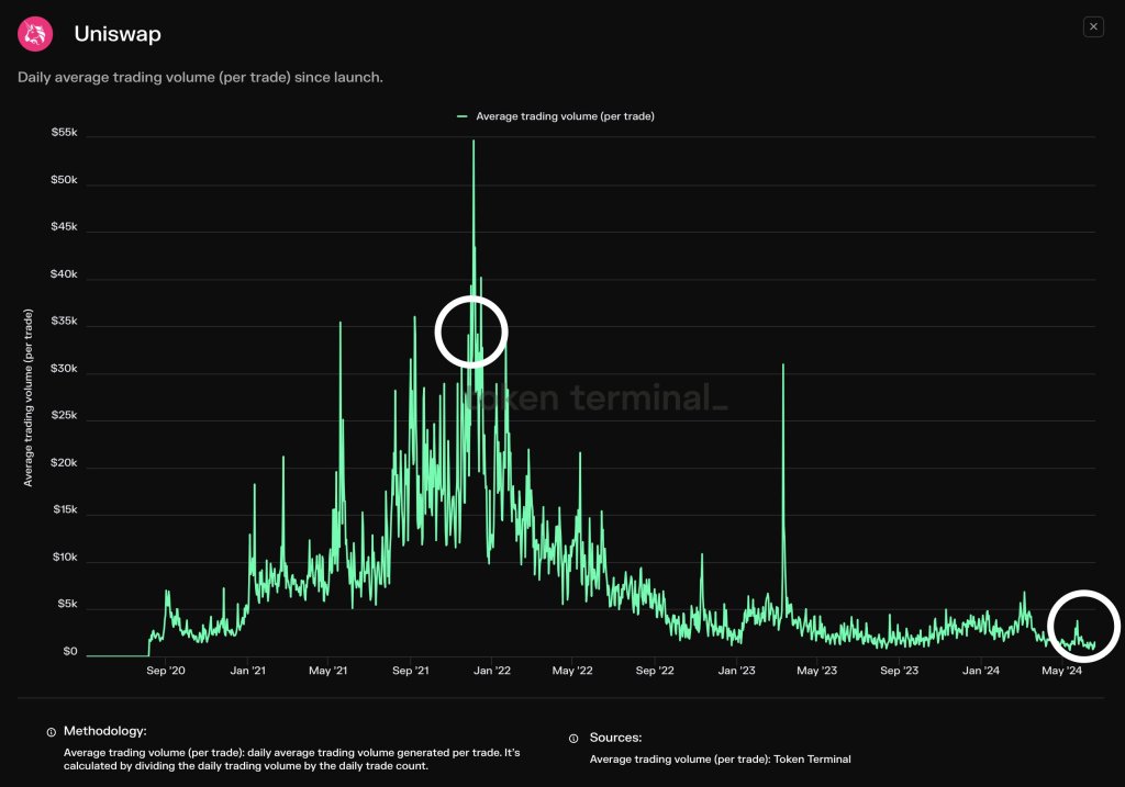 Uniswap trade size falling |  Source: @tokenterminal via