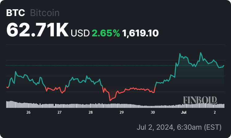 Bitcoin 7-day price chart. Source: Finbold