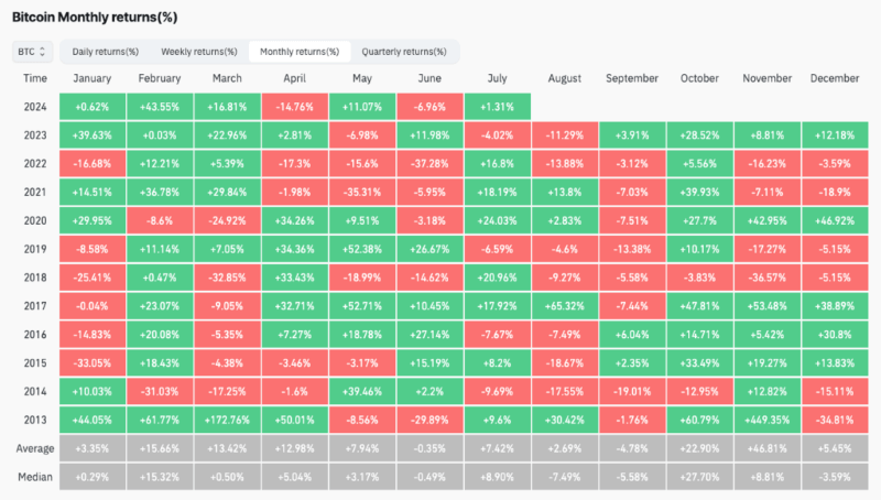 Bitcoin Monthly Returns. Source: CoinGlass