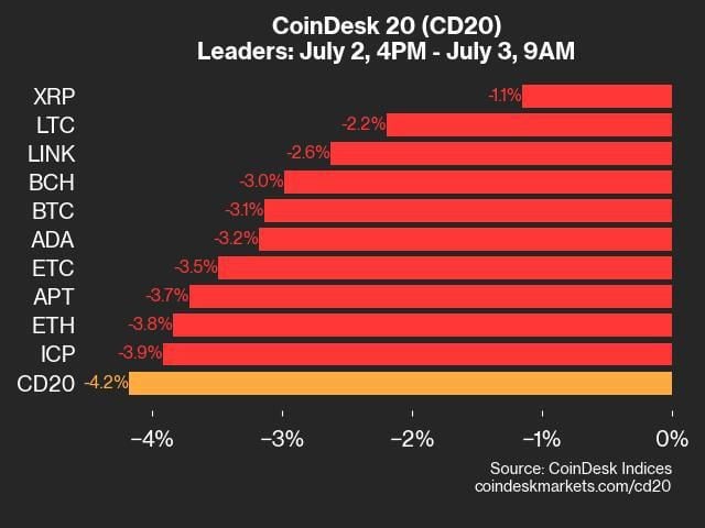 XRP and LTC Outperform as Crypto Markets Slump