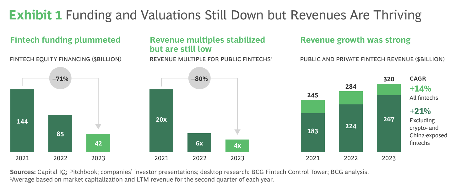 Global Fintech Funding and Revenue, Source: Global Fintech 2024: Prudence, Profits, and Growth, Boston Consulting Group and QED Investors, June 2024