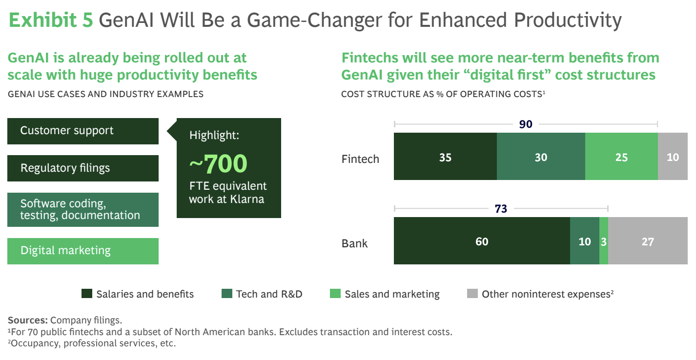 GenAI will be a game changer for greater productivity, Source: Global Fintech 2024: Prudence, Profits, and Growth, Boston Consulting Group and QED Investors, June 2024