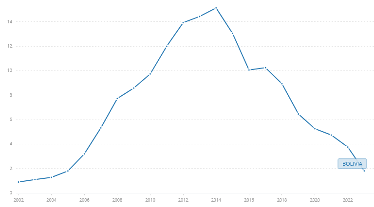 Total value of reserves (including gold and US dollars) in Bolivia