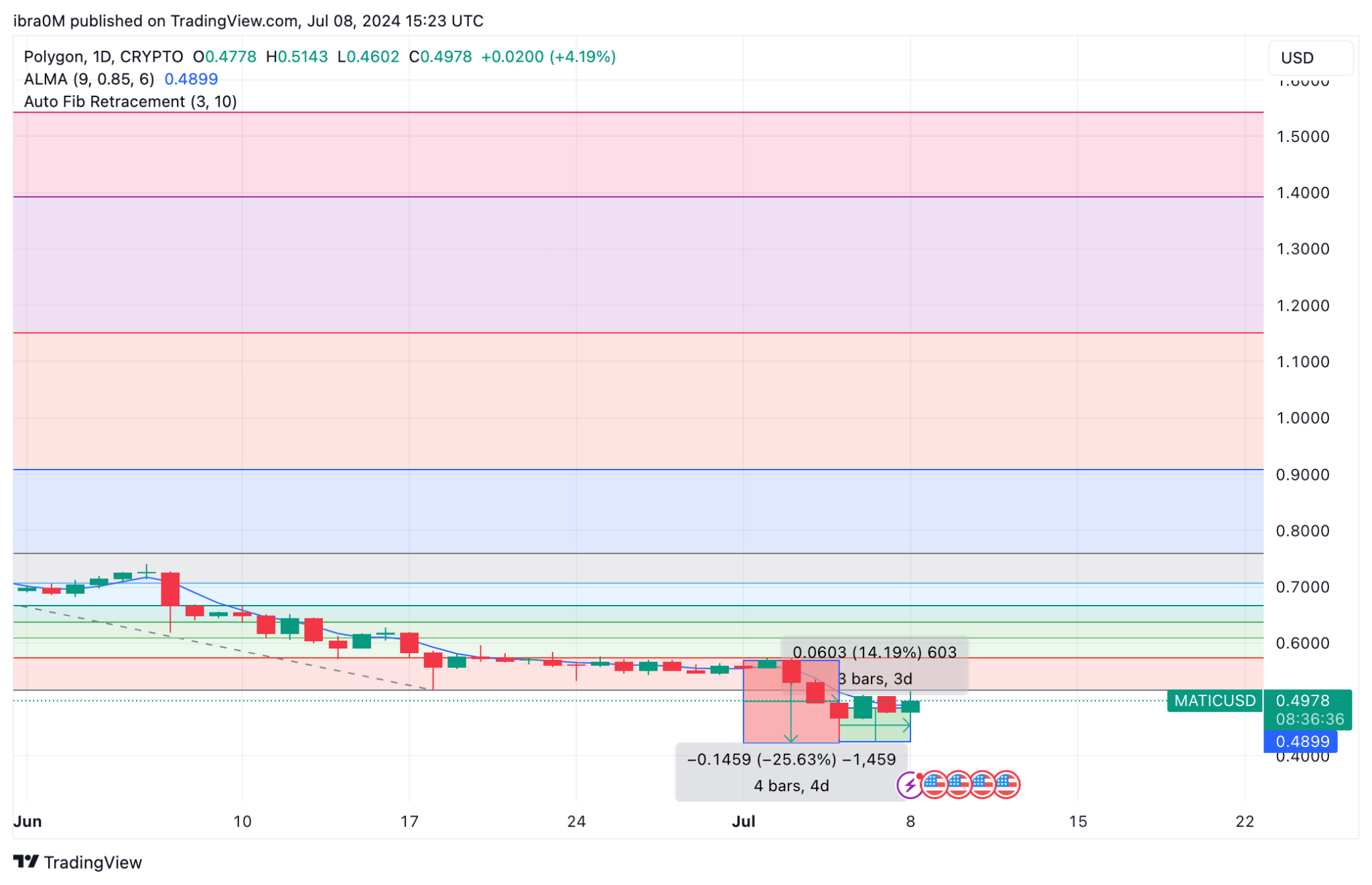 MATIC Price Prediction | TradingView