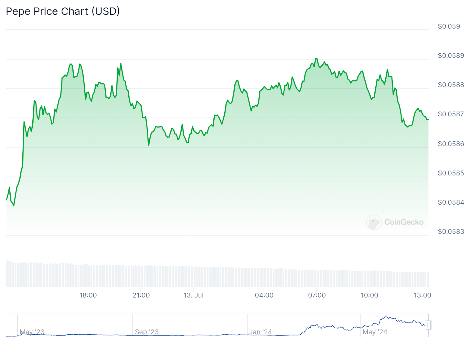 Meme coins rally: Shiba Inu leads market rally with 6.4% gain - 3