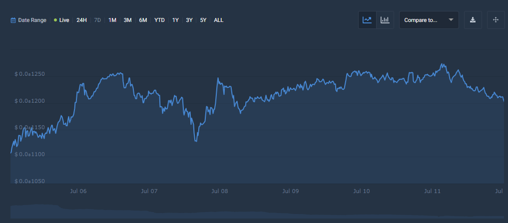 Cryptocurrency price chart BabyDoge meme coins