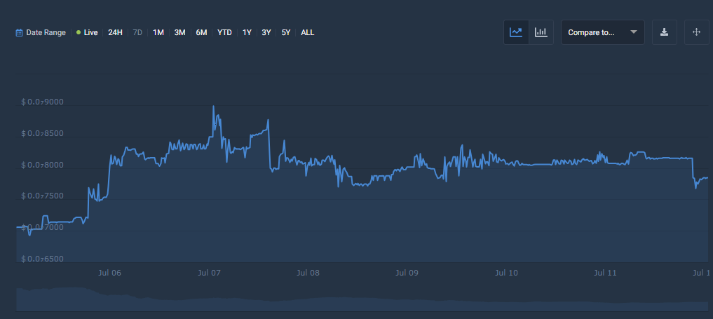 Cryptocurrency price chart ELON meme coins