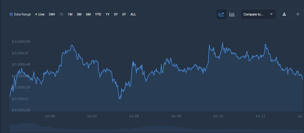 FLOKI cryptocurrency price chart meme coins