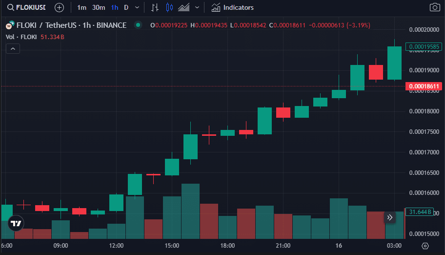 Meme Coin Rally: PEPE, FLOKI, WIF, and BRETT Up 20% - 2