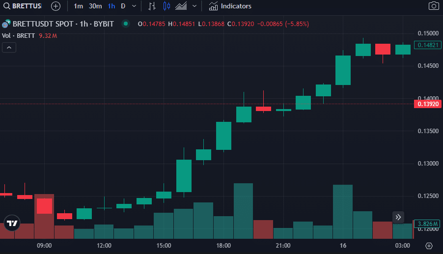 Meme Coin Rally: PEPE, FLOKI, WIF, and BRETT Up 20% - 3