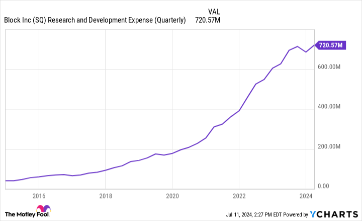 SQ R&D Expenditure Chart (Quarterly)