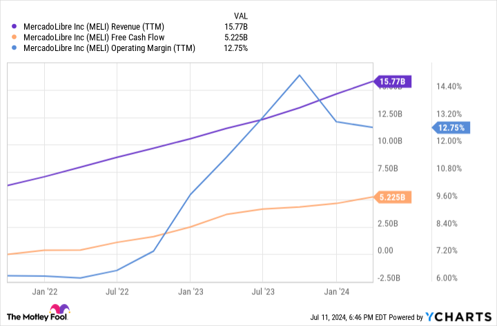 MELI Revenue Chart (TTM)