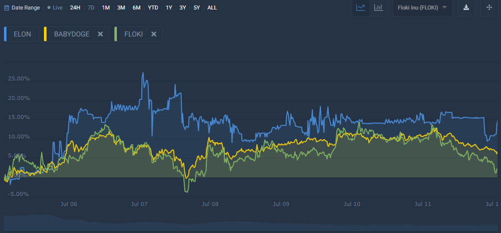 comparison between ELON, BabyDoge and FLOKI chart