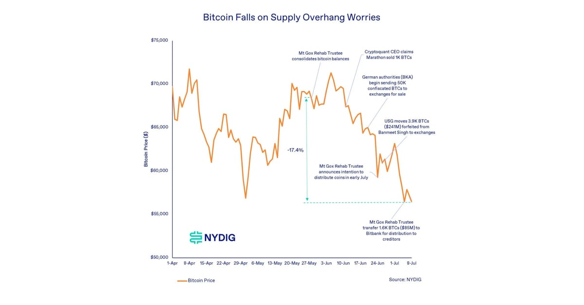 Bitcoin (BTC) Price Drop in Germany, Mt. Gox, Miner Selling Pressure May Be Overdone: NYDIG