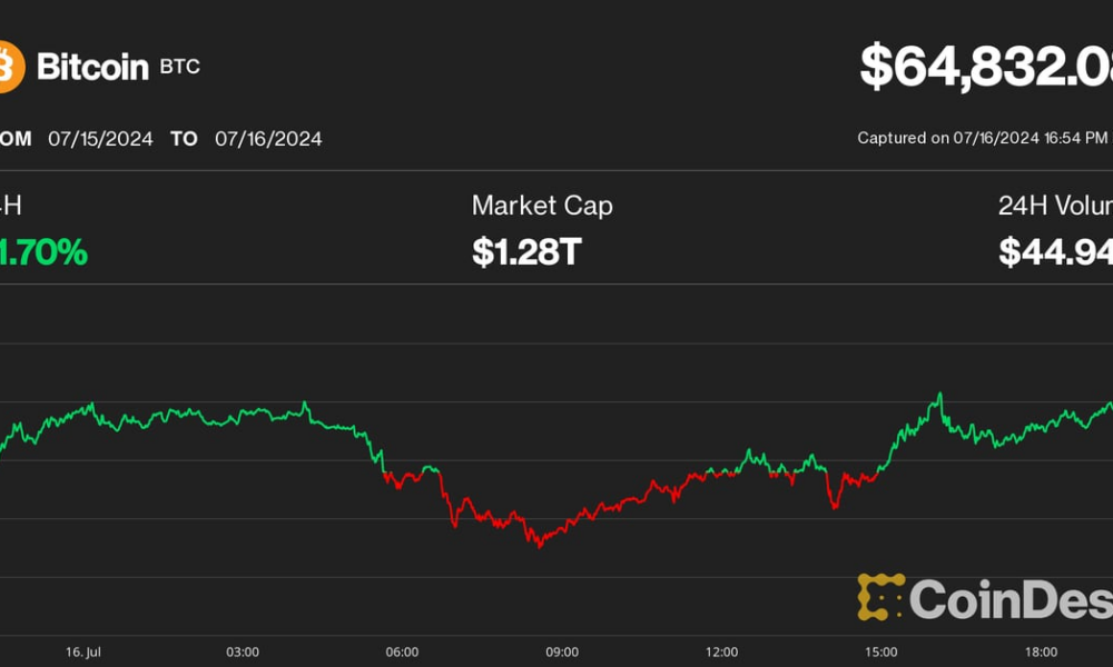 Bitcoin (BTC) Price Hits $65K Despite Mt. Gox Payment Concerns; Ripple’s XRP Leads Crypto Rally