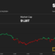 Bitcoin (BTC) Price Hits $65K Despite Mt. Gox Payment Concerns; Ripple’s XRP Leads Crypto Rally