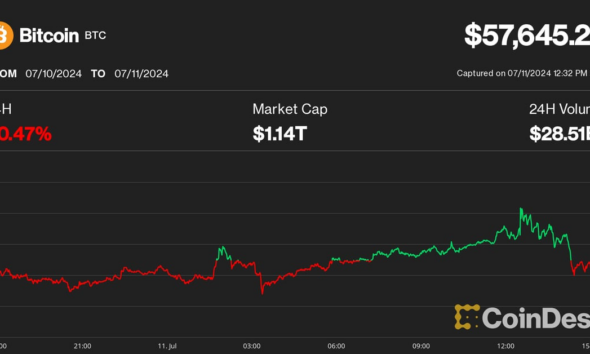 Bitcoin (BTC) Price Rebounds Along with S&P 500 and Nasdaq as Cryptocurrencies Fall Along with Stocks