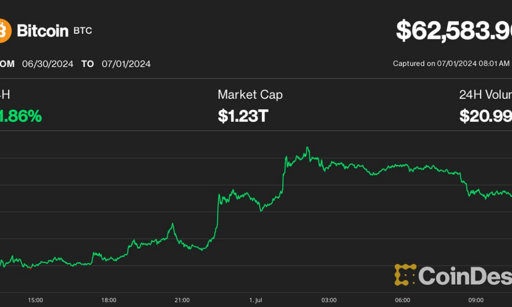 Bitcoin (BTC) Relief Rally Stalls at $63K as Cryptocurrency Price Recovery Faces Hurdles