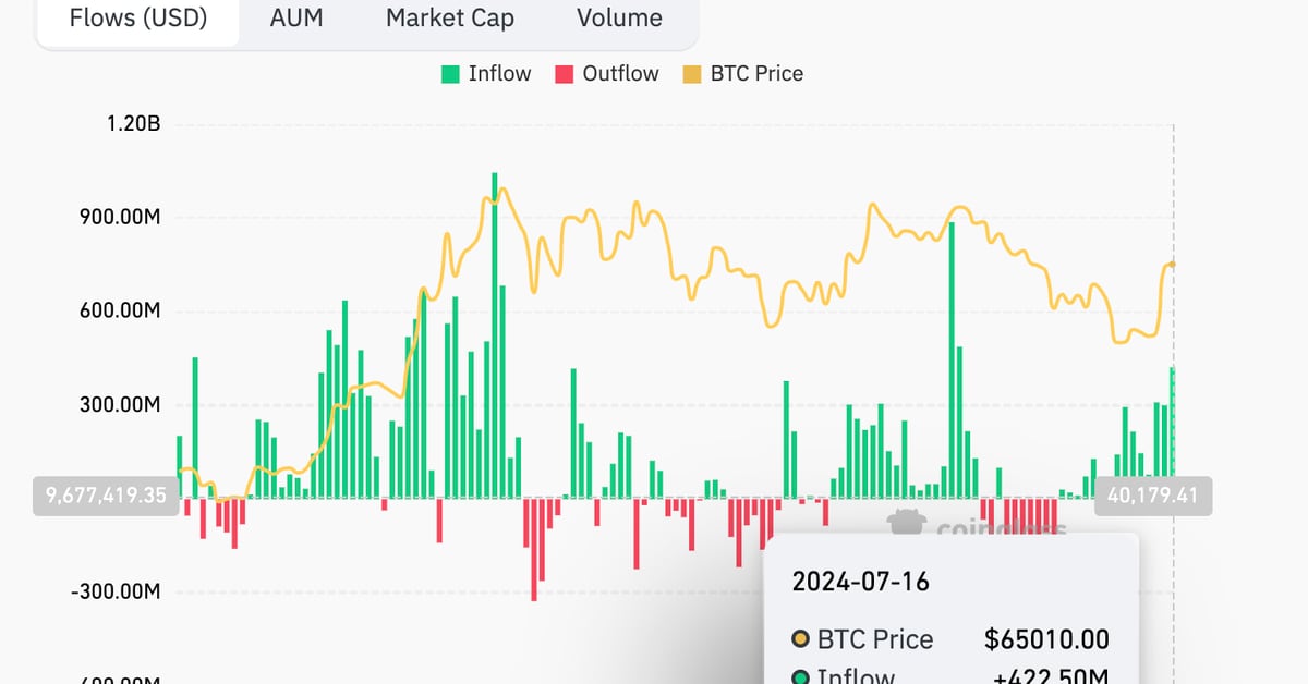 Bitcoin ETF inflows hit six-week high of $422.5 million