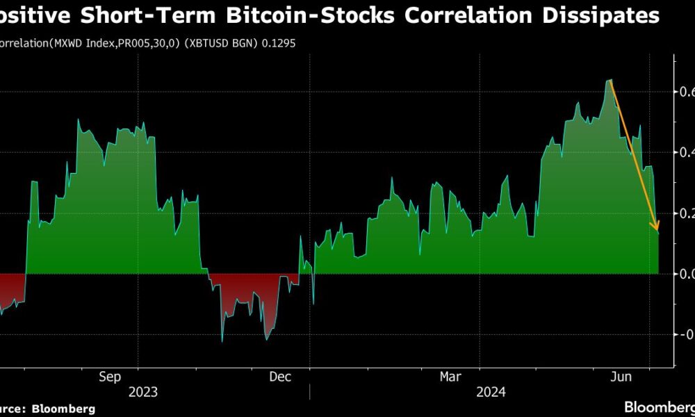 Bitcoin Falls to Lowest Since February, Even as Stocks Hit Record