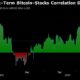 Bitcoin Falls to Lowest Since February, Even as Stocks Hit Record