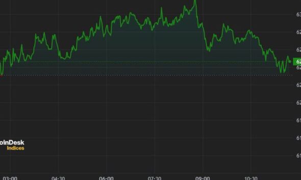Bitcoin Surges Above $62,500 After Trump Shooting