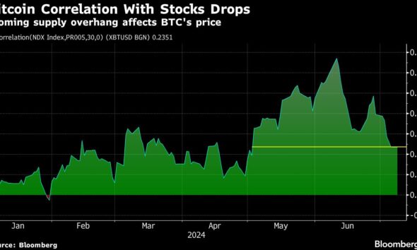 Bitcoin and Technology Correlation Collapses Due to Excess Supply