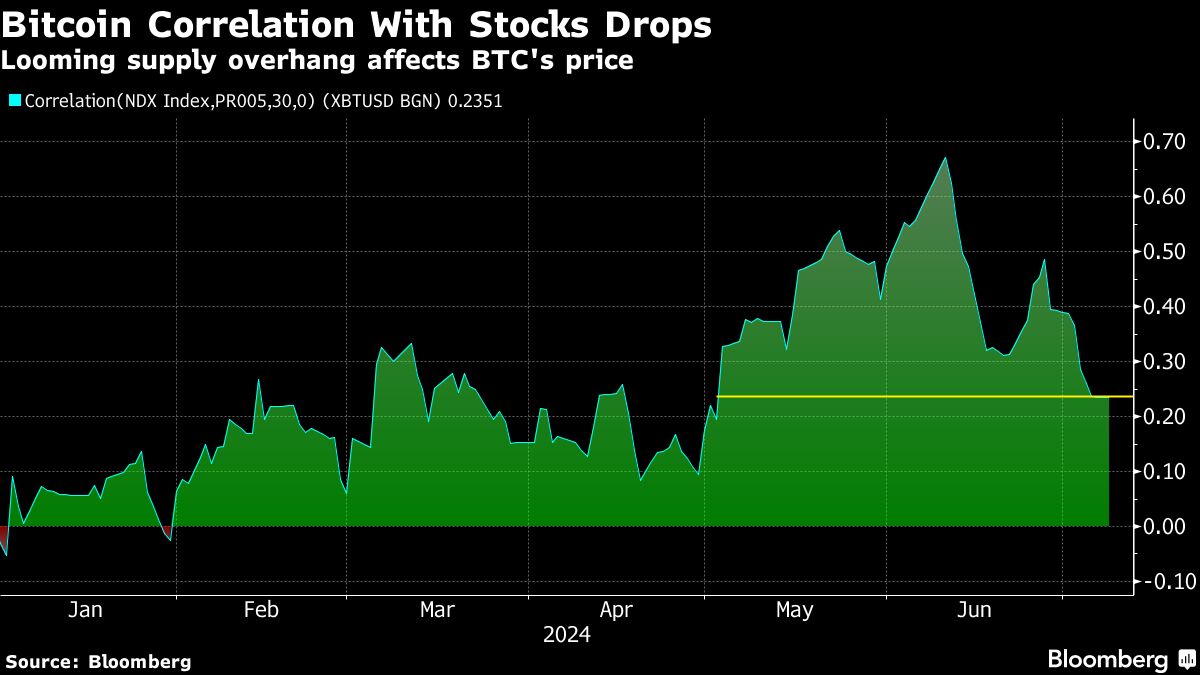 Bitcoin and Technology Correlation Collapses Due to Excess Supply