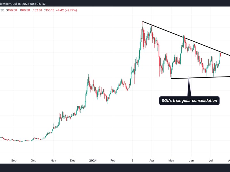 Fairlead holds a neutral outlook while SOL remains trapped in the triangular pattern. (Fairlead Strategies)