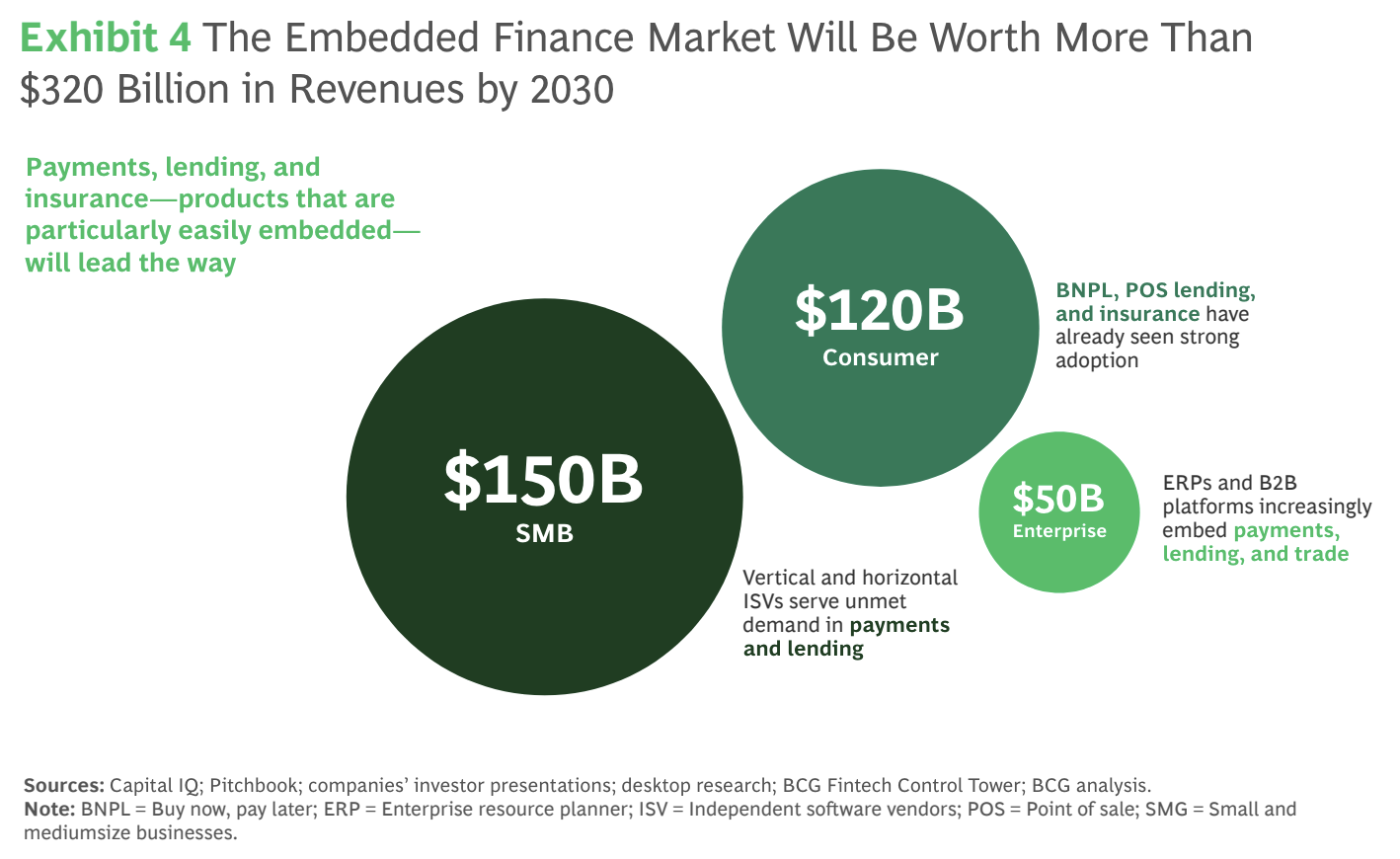 Embedded finance market to be worth more than $320 billion in revenues by 2030, Source: Global Fintech 2024: Prudence, Profits, and Growth, Boston Consulting Group and QED Investors, June 2024