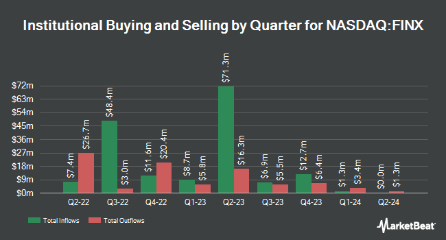 Institutional Ownership by Quarter for Global X FinTech Thematic ETF (NASDAQ:FINX)