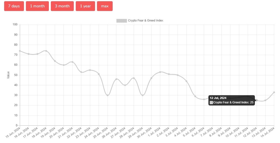 Cryptocurrency Fear and Greed Index